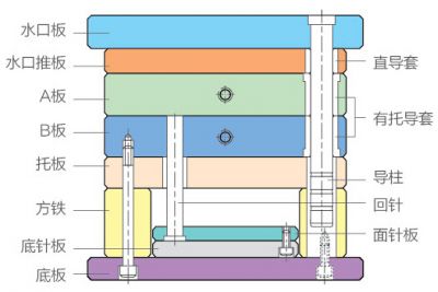簡(jiǎn)化細(xì)水口模胚